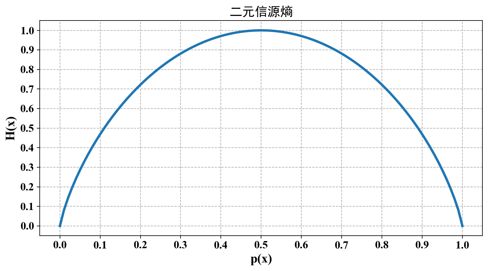 二元信源熵函数