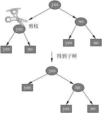 决策树剪枝过程