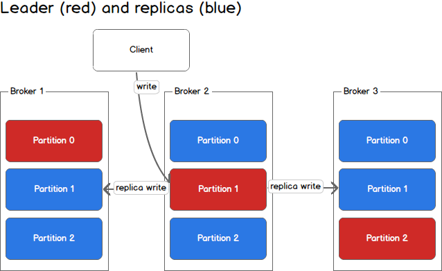 Producer writing to second partition.